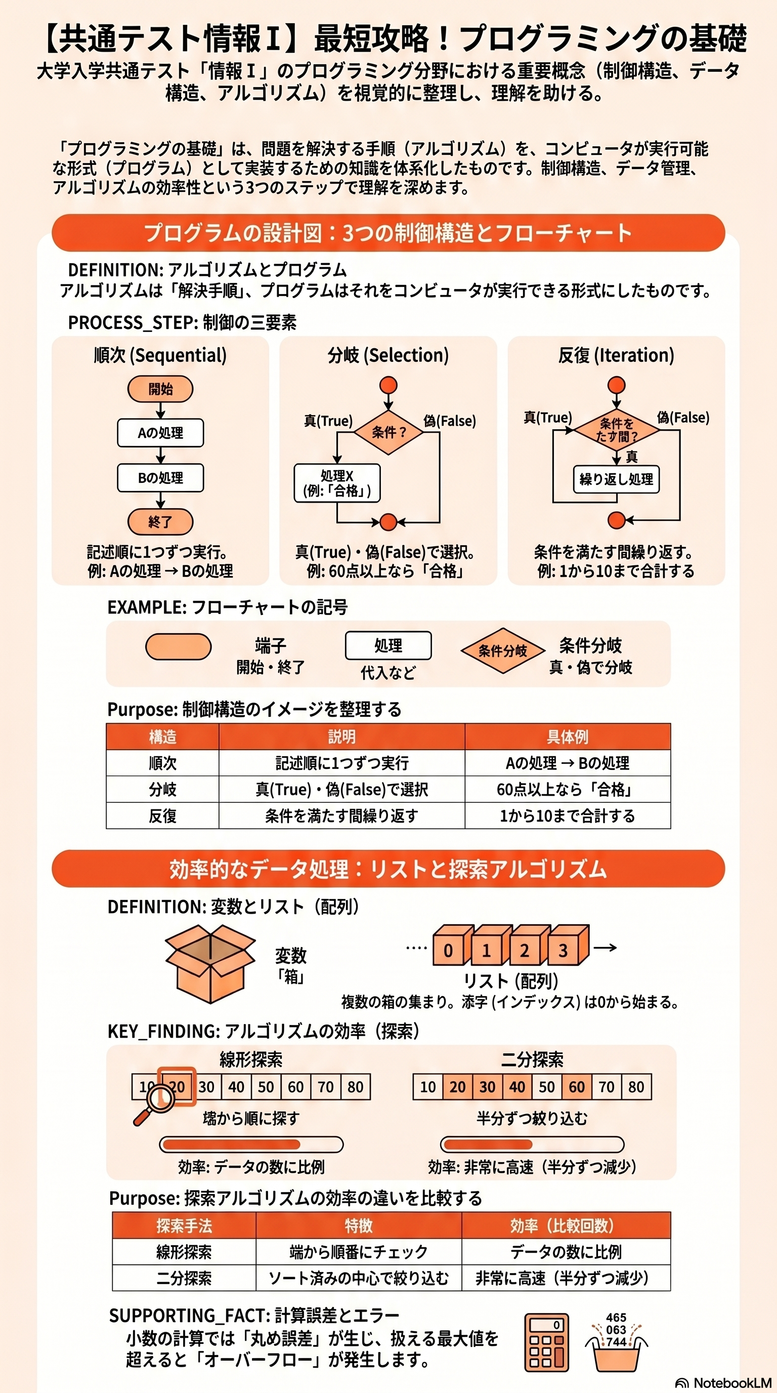 プログラミング基礎のアプリ収録図解