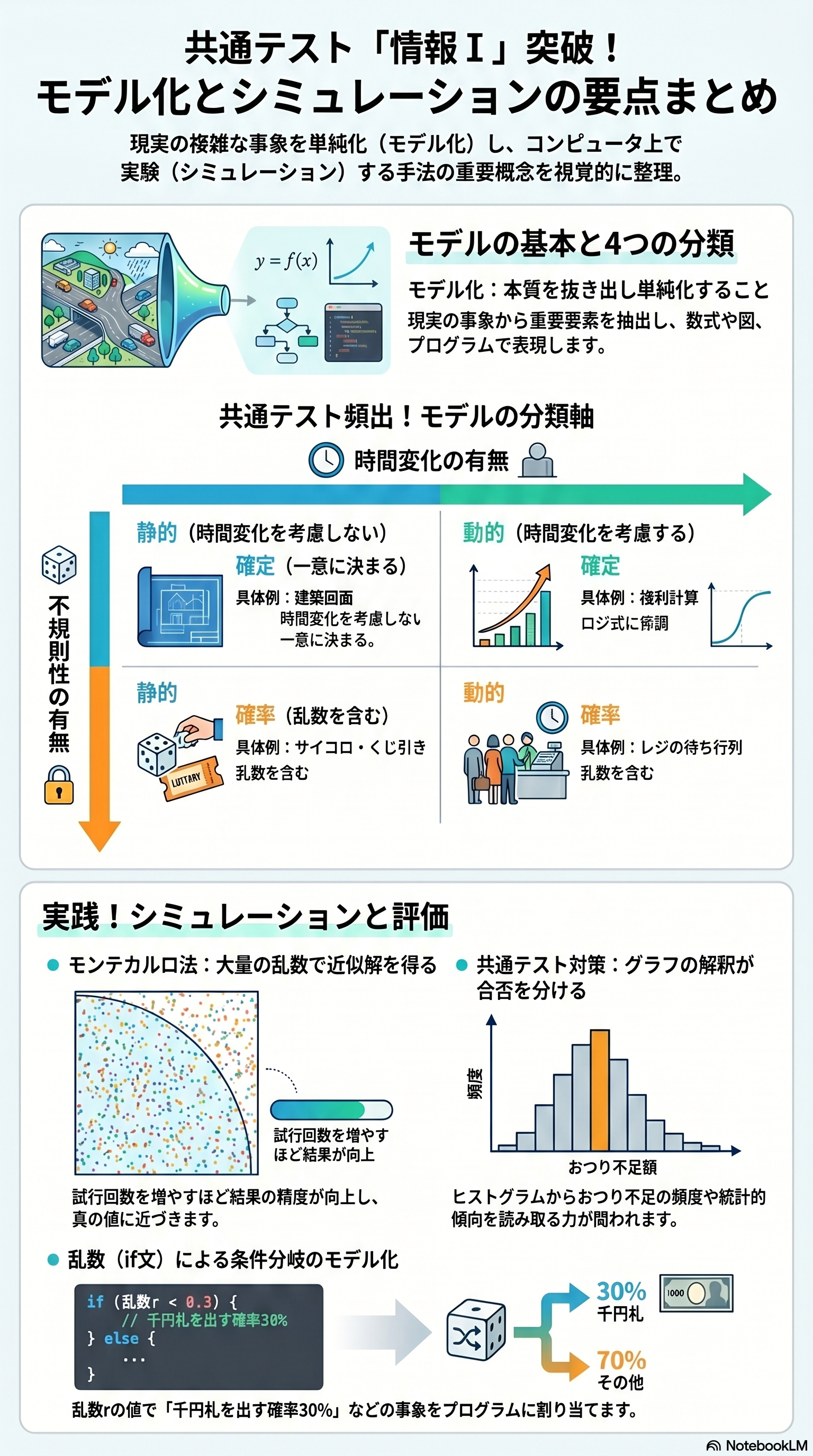 モデリングとシミュレーションのアプリ収録図解