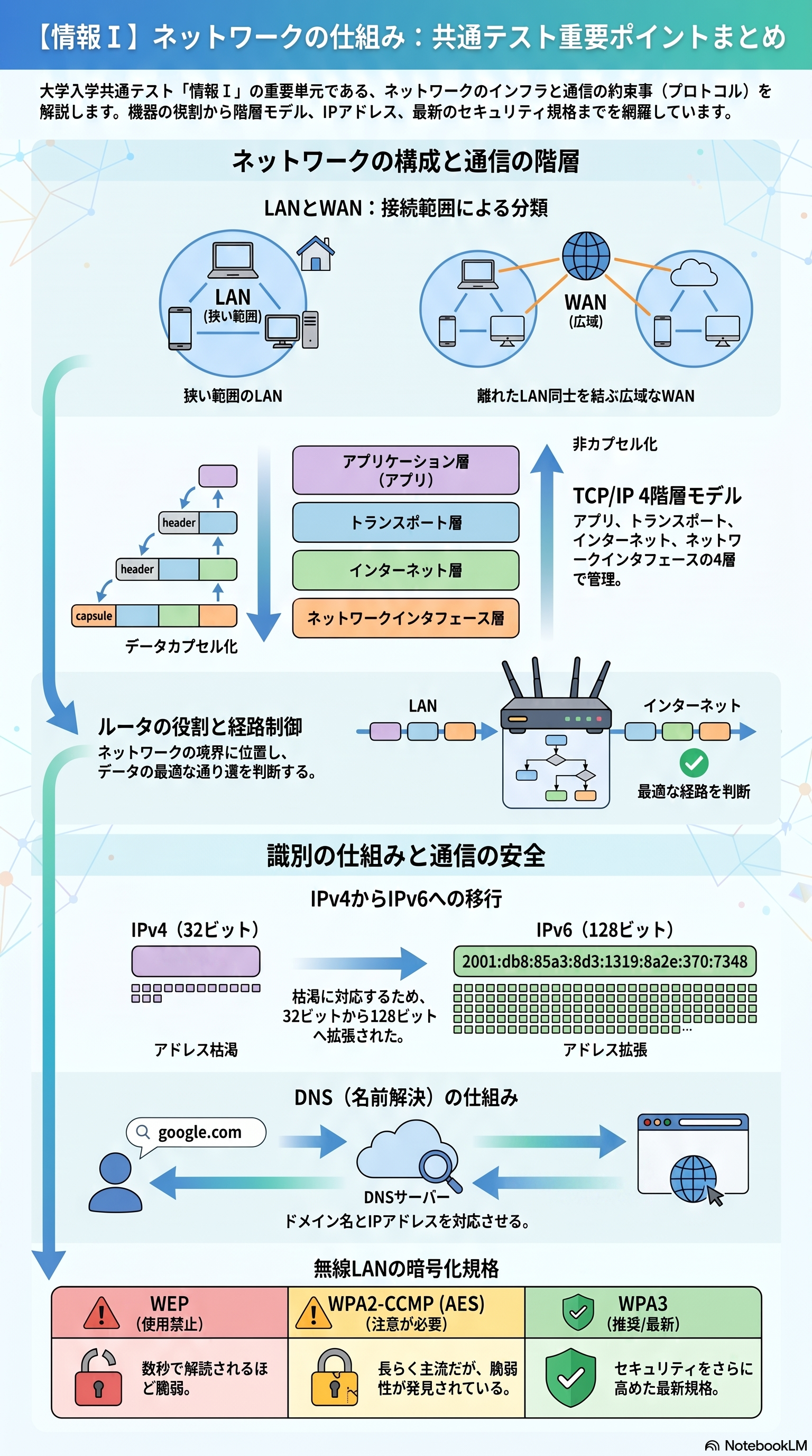 ネットワーク基礎のアプリ収録図解
