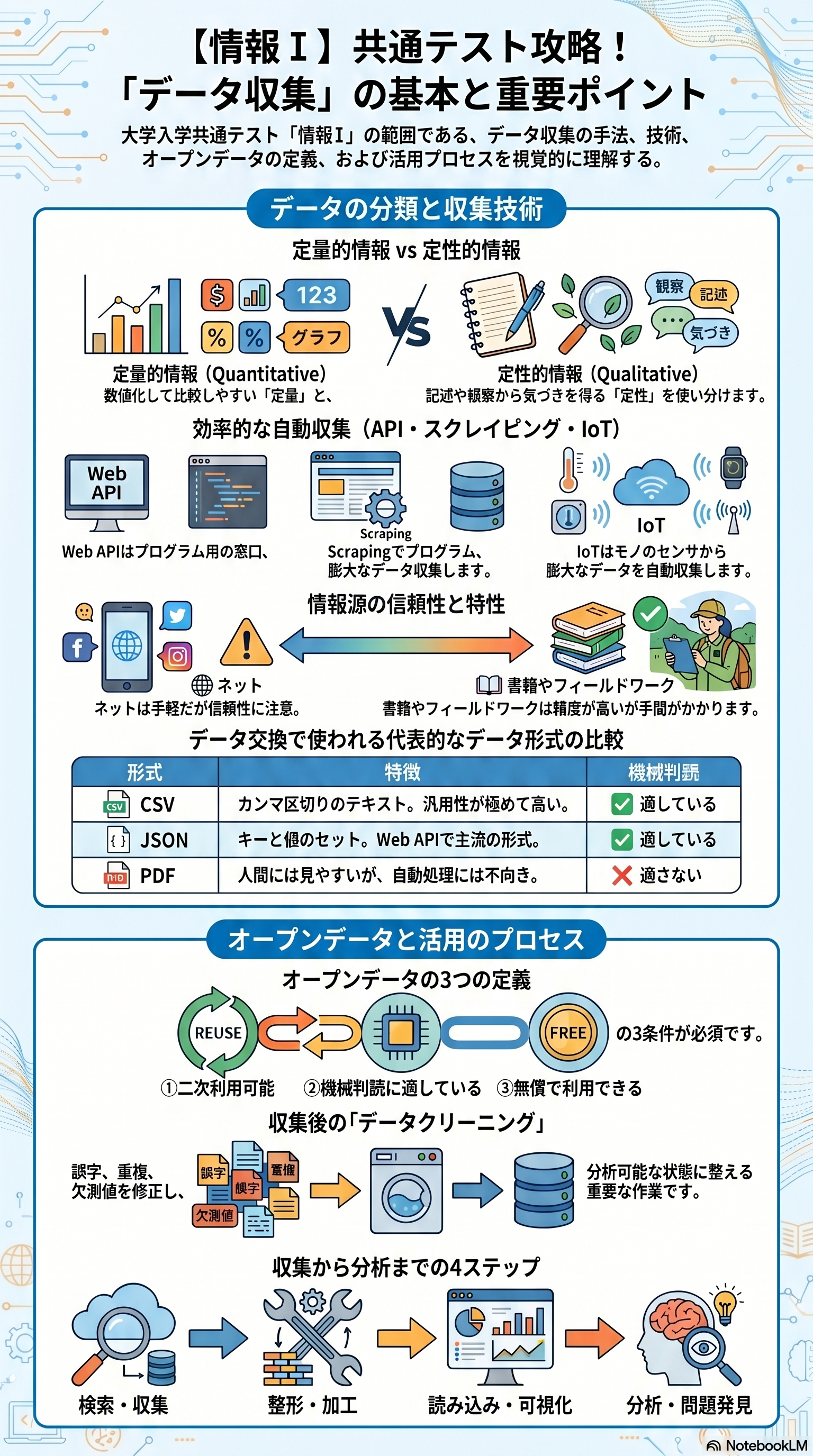 データの収集のアプリ収録図解