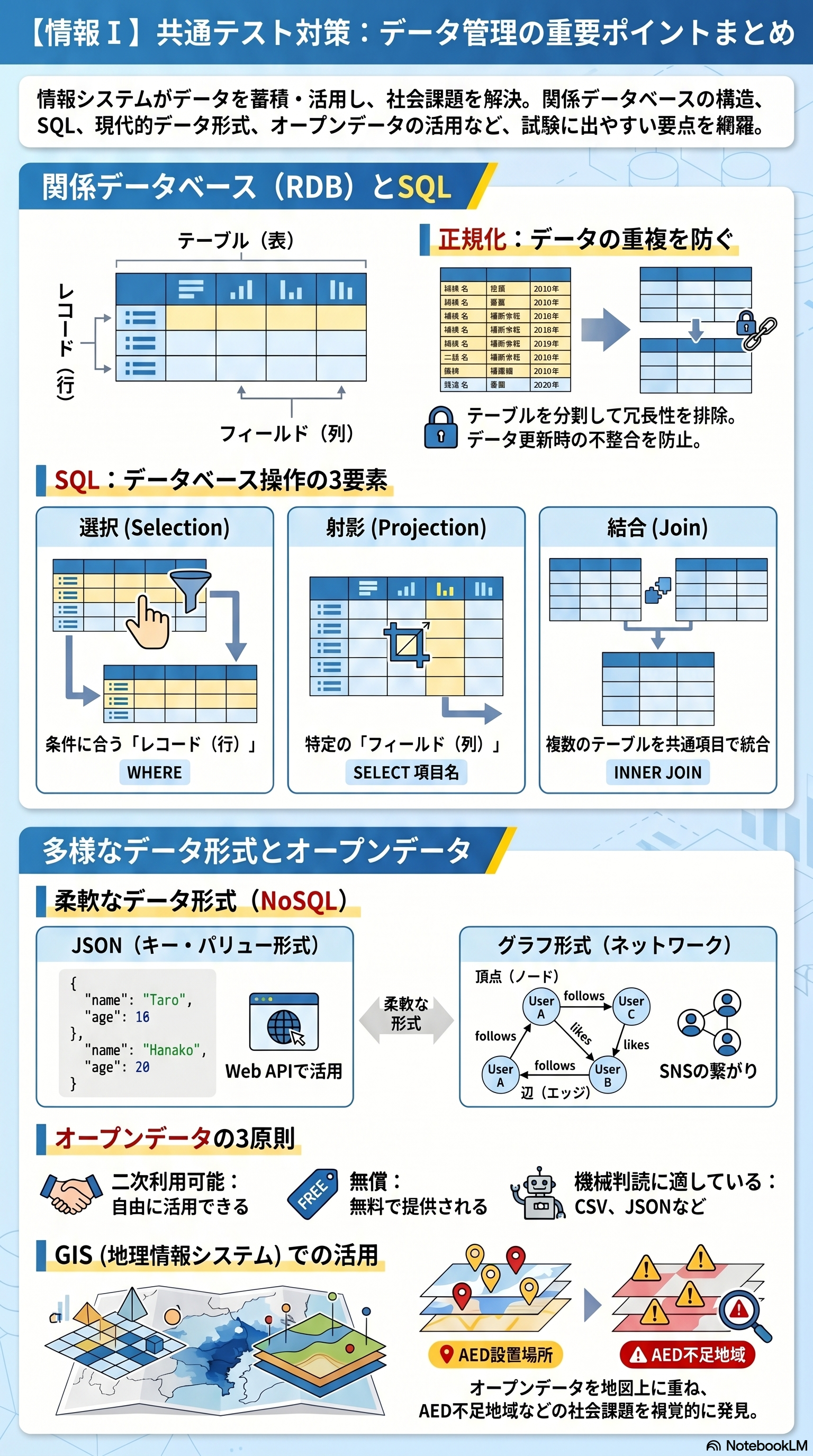 データの整理のアプリ収録図解