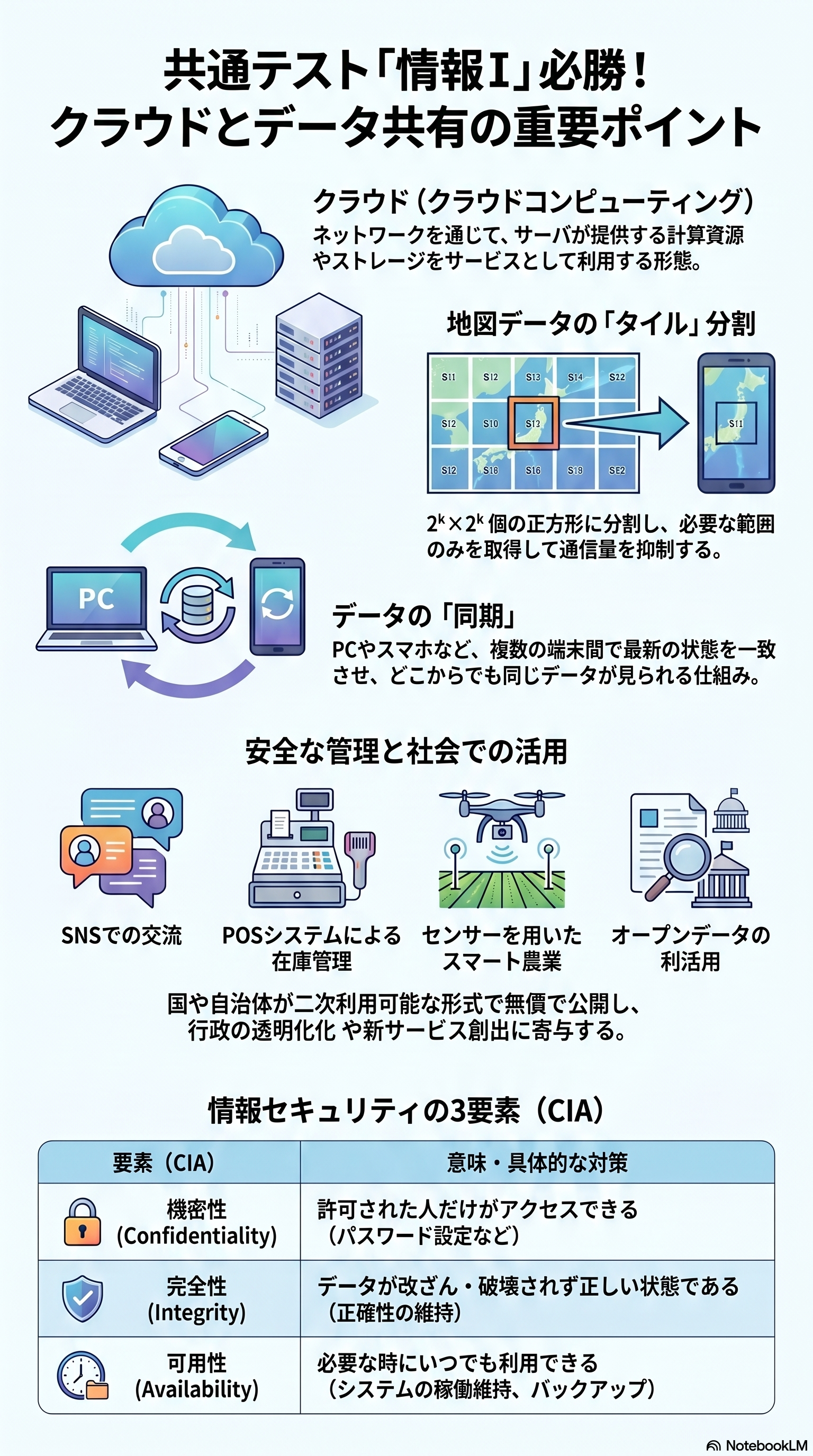 クラウドとデータ共有のアプリ収録図解