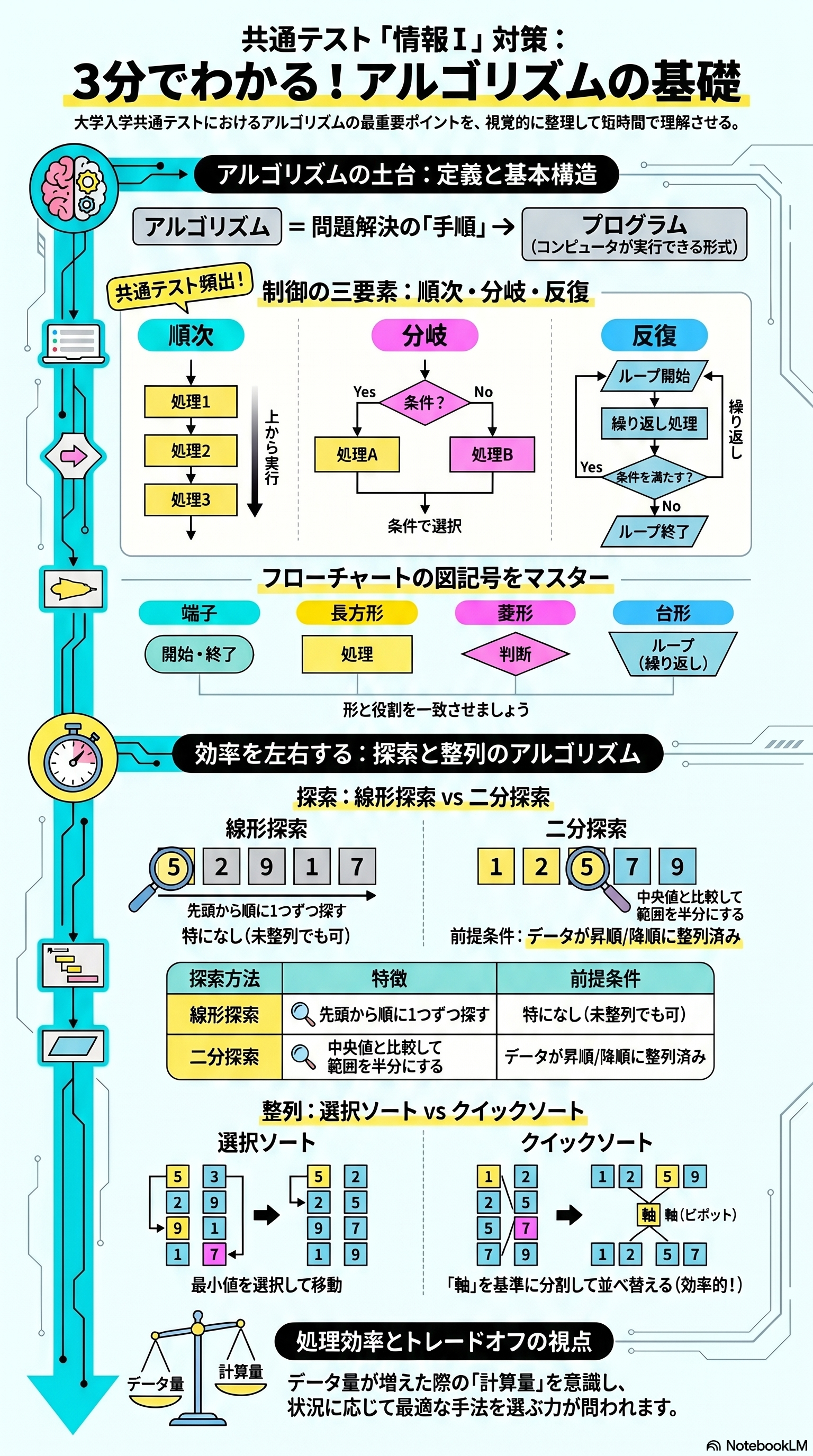 アルゴリズムの基礎のアプリ収録図解